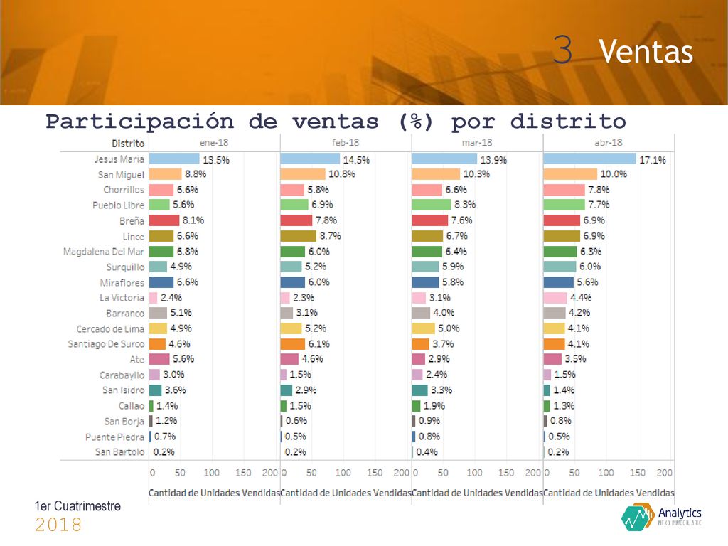 3 Ventas Participación de ventas (%) por distrito 2018
