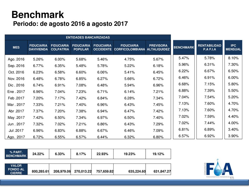 Benchmark Periodo: de agosto 2016 a agosto 2017 Ago % 6.00%