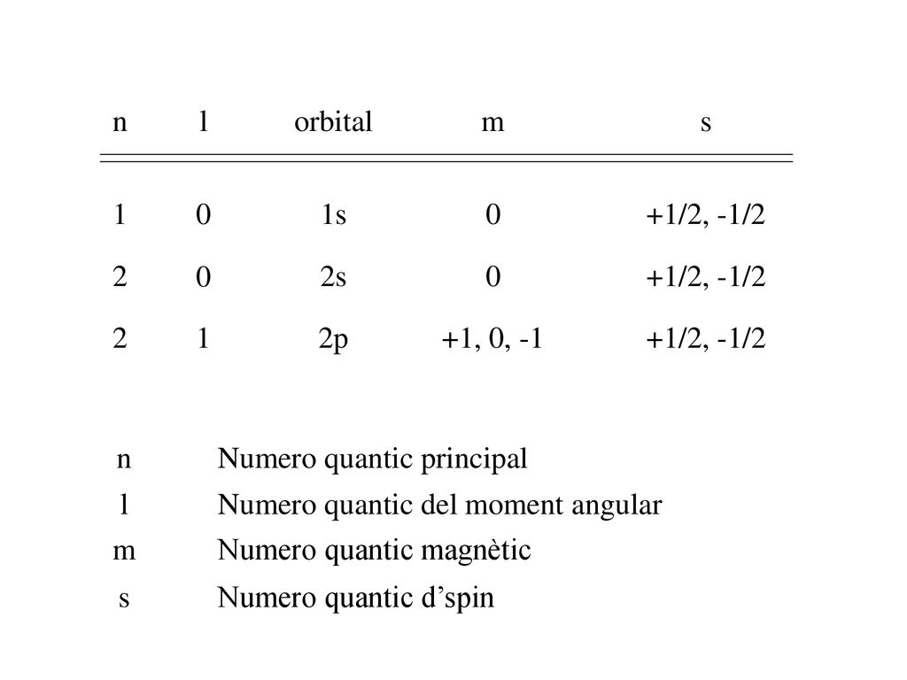 n l. orbital. m. s. 1. 1s. +1/2, -1/ s. +1/2, -1/ p. +1, 0, /2, -1/2.