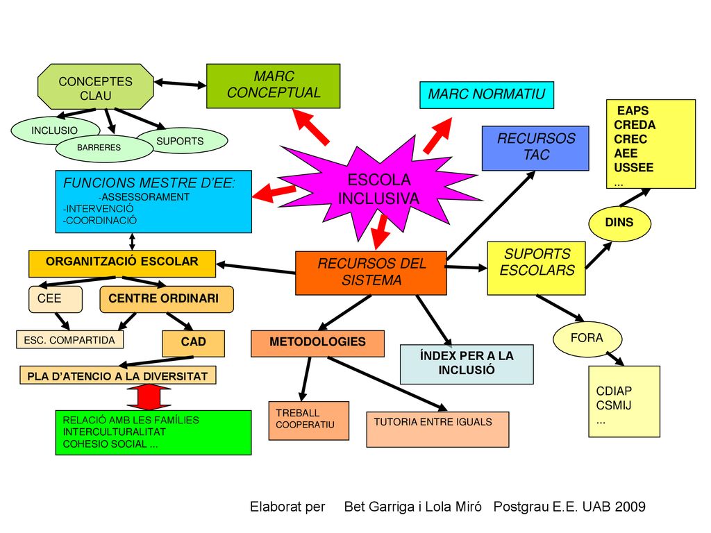 Elaborat per Bet Garriga i Lola Miró Postgrau E.E. UAB 2009