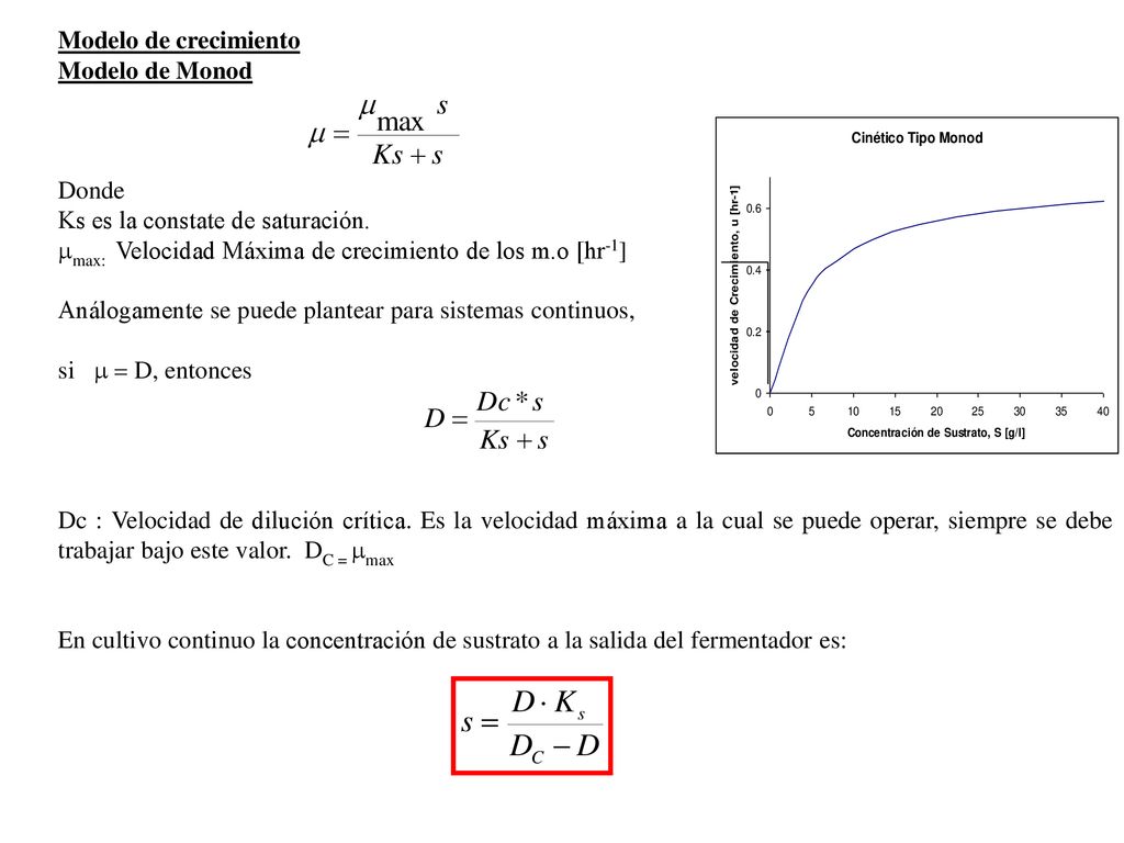 Modelo de crecimiento Modelo de Monod. Donde. Ks es la constate de saturación. mmax: Velocidad Máxima de crecimiento de los m.o [hr-1]