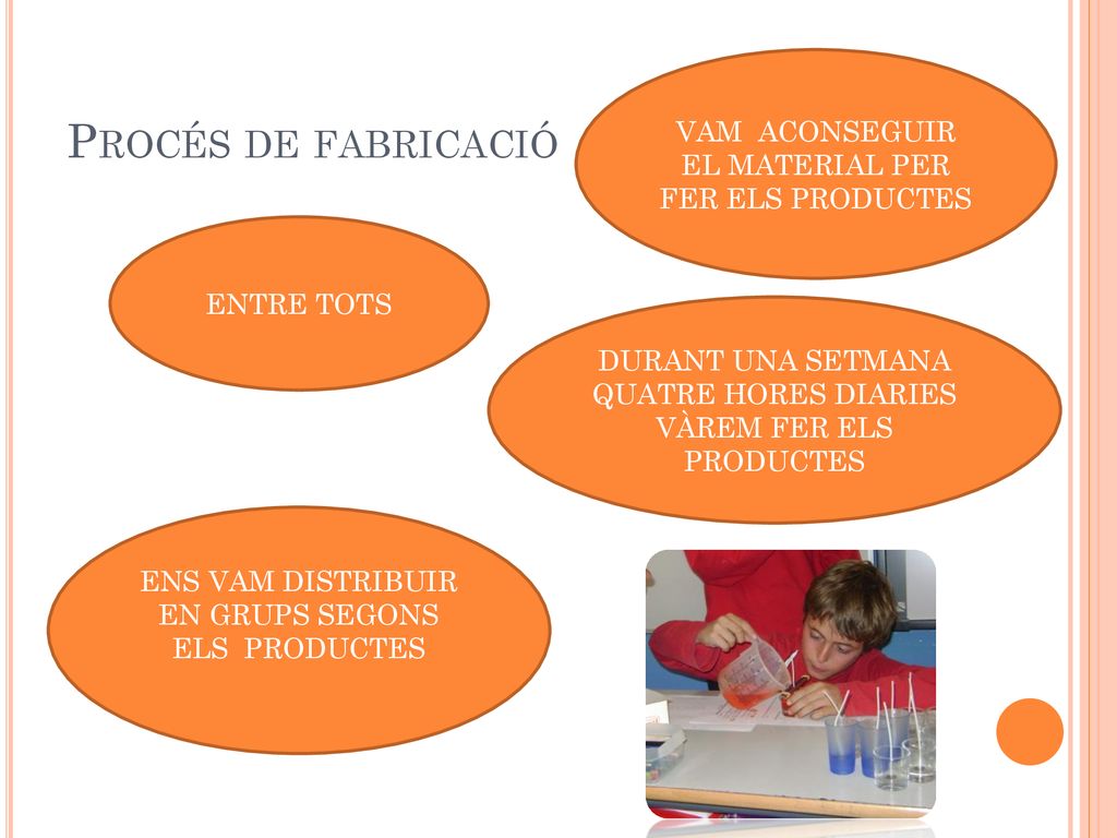 Procés de fabricació VAM ACONSEGUIR EL MATERIAL PER FER ELS PRODUCTES
