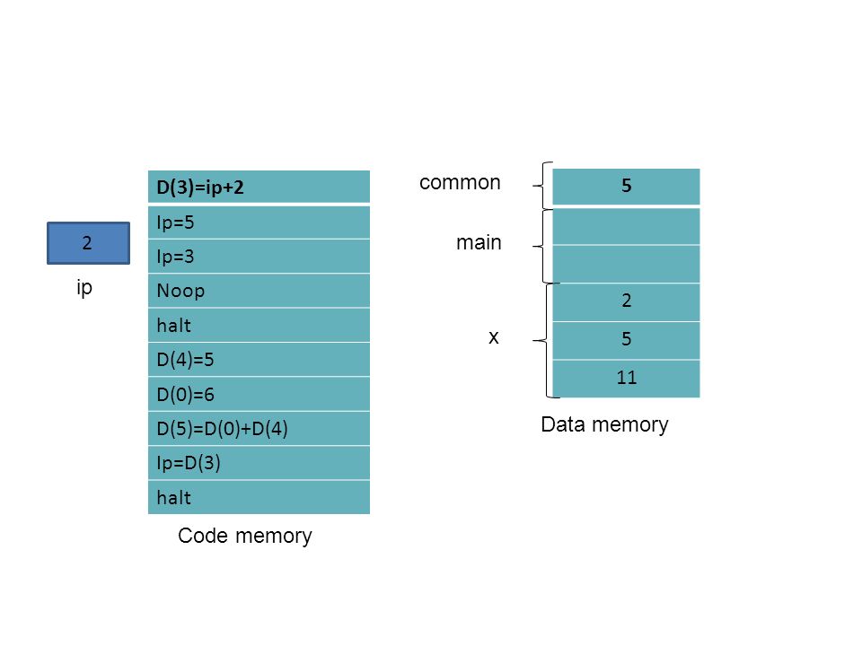 common D(3)=ip+2. Ip=5. Ip=3. Noop. halt. D(4)=5. D(0)=6. D(5)=D(0)+D(4) Ip=D(3)