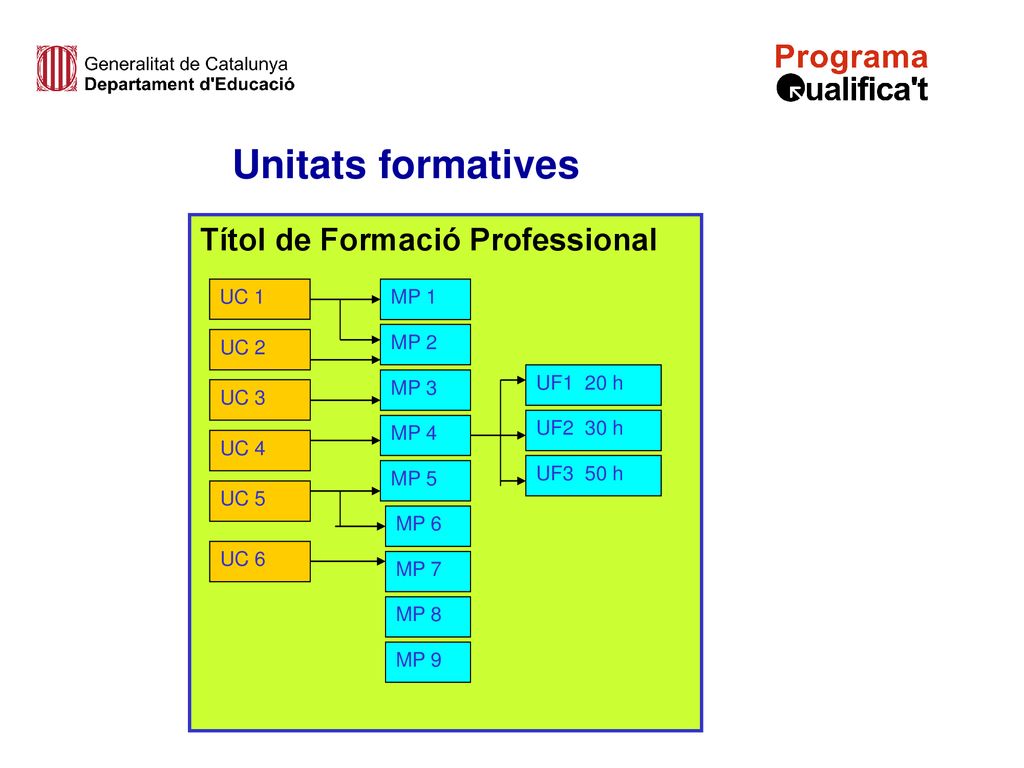 Unitats formatives Títol de Formació Professional UC 1 UC 2 UC 3 UC 4