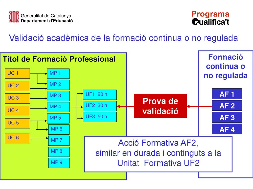 Validació acadèmica de la formació continua o no regulada