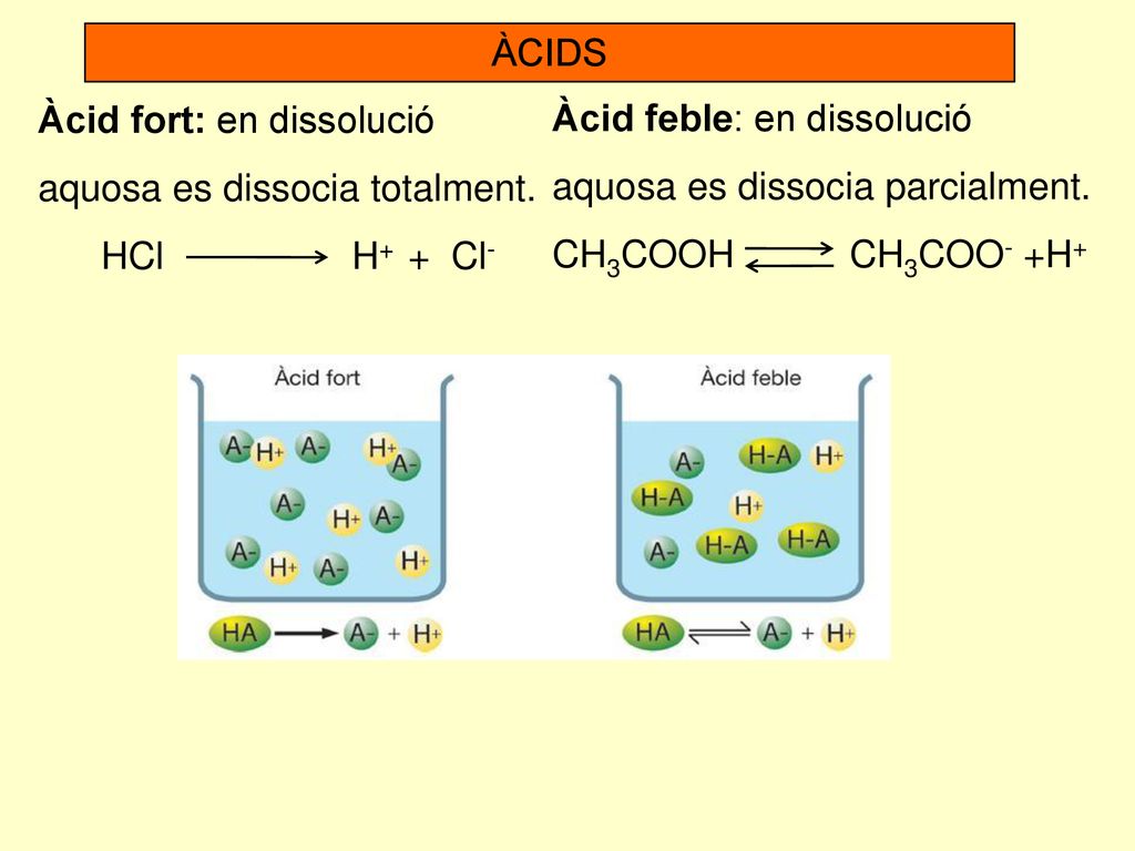 ÀCIDS Àcid fort: en dissolució. aquosa es dissocia totalment. HCl H+ + Cl- Àcid feble: en dissolució.