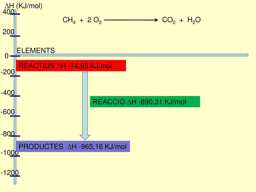 DH (KJ/mol) 400. CH4 + 2 O2 CO2 + H2O ELEMENTS. REACTIUS DH -74,85 KJ/mol.