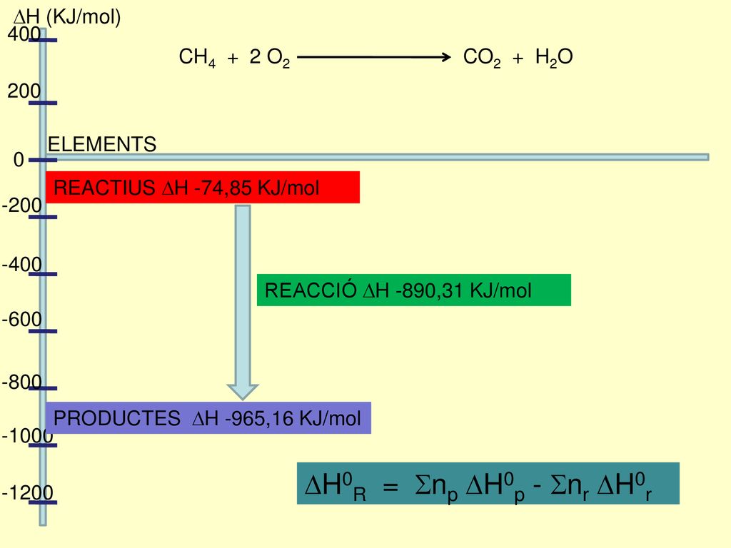 DH0R = Snp DH0p - Snr DH0r DH (KJ/mol) 400 CH4 + 2 O2 CO2 + H2O 200