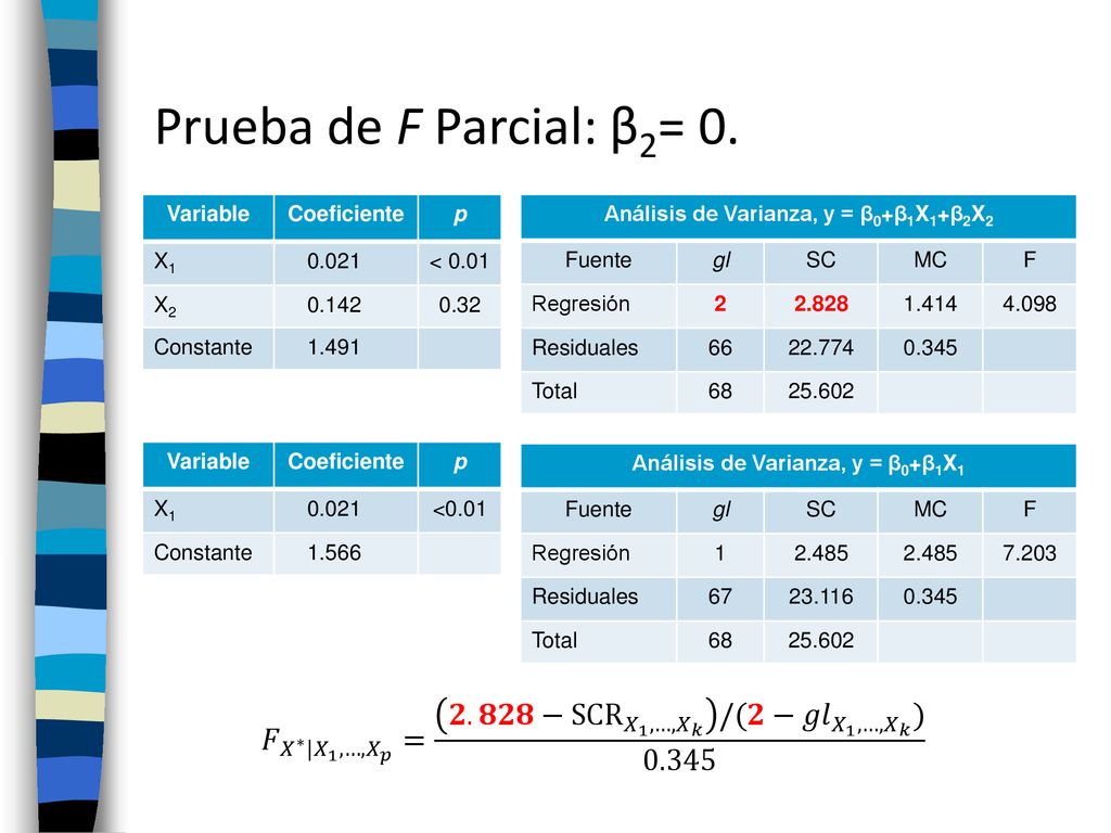 Prueba de F Parcial: β2= 0. Variable. Coeficiente. p. X < X Constante.