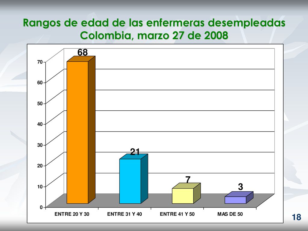 Rangos de edad de las enfermeras desempleadas Colombia, marzo 27 de 2008