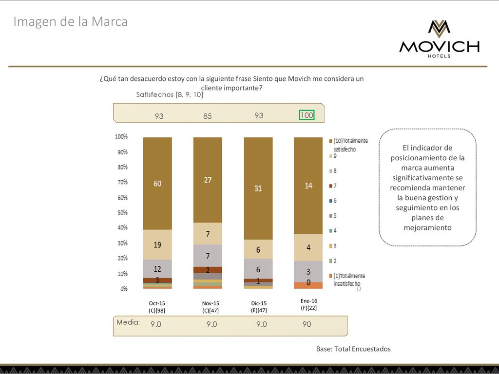Imagen de la Marca ¿Qué tan desacuerdo estoy con la siguiente frase Siento que Movich me considera un cliente importante