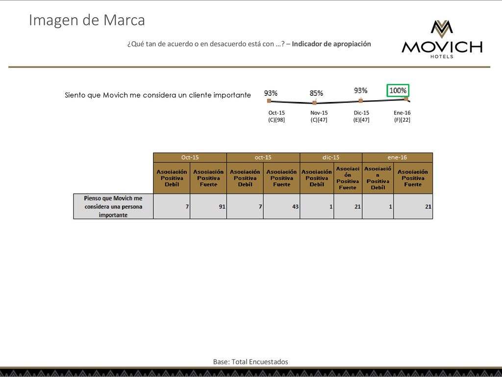 Imagen de Marca ¿Qué tan de acuerdo o en desacuerdo está con … – Indicador de apropiación. Siento que Movich me considera un cliente importante.