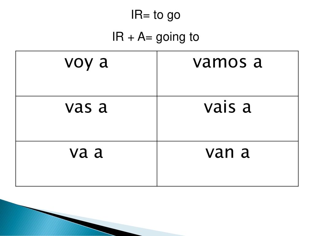 IR= to go IR + A= going to voy a vamos a vas a vais a va a van a