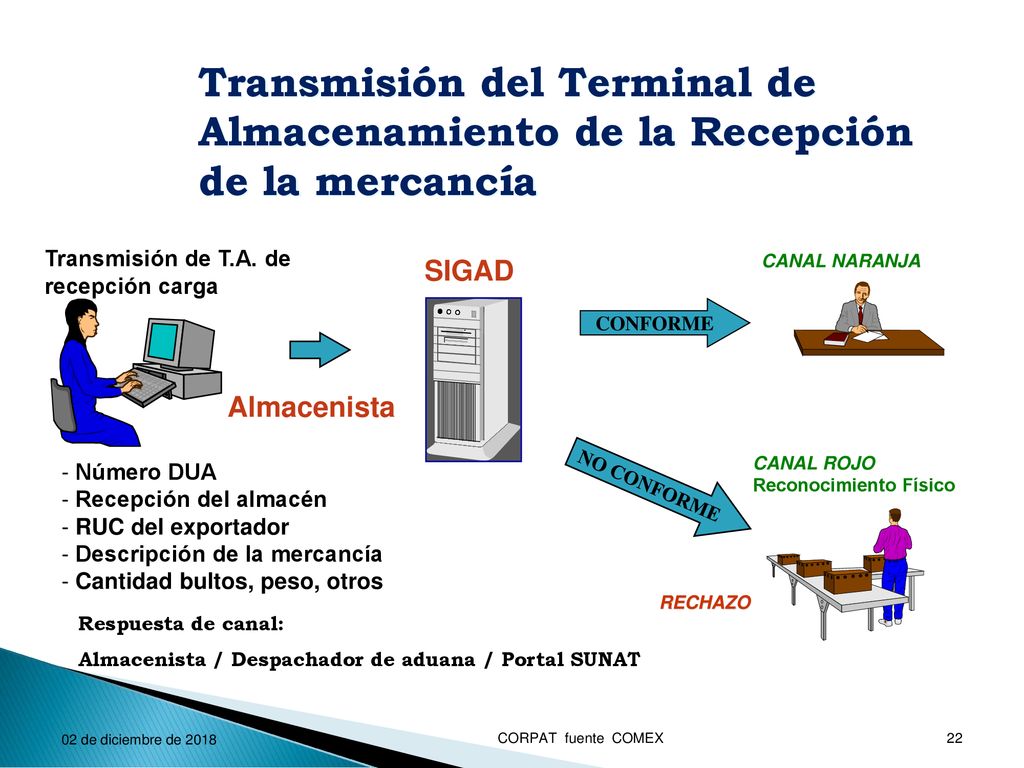Transmisión del Terminal de Almacenamiento de la Recepción de la mercancía