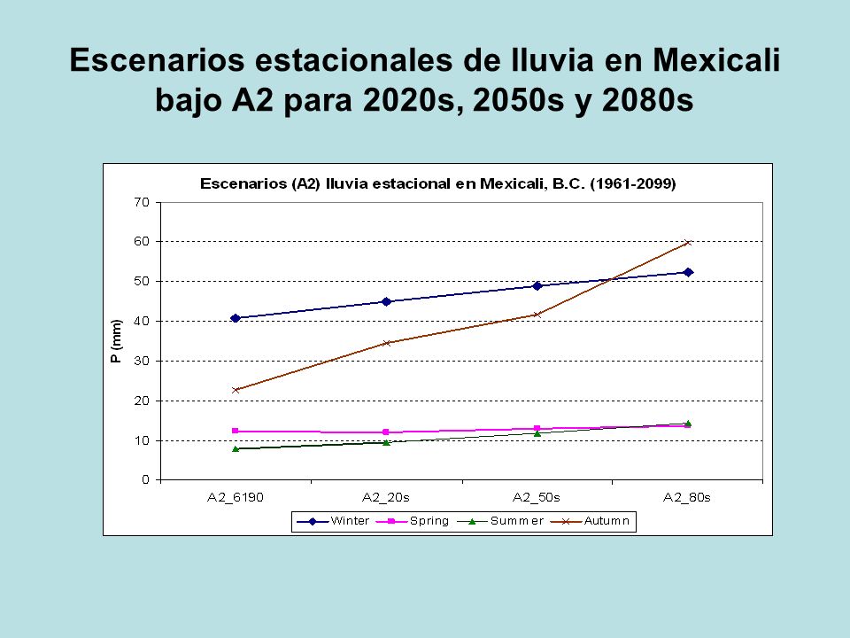 Escenarios estacionales de lluvia en Mexicali bajo A2 para 2020s, 2050s y 2080s