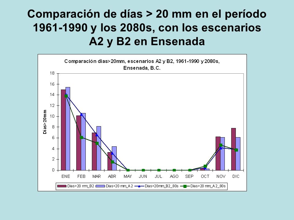 Comparación de días > 20 mm en el período y los 2080s, con los escenarios A2 y B2 en Ensenada