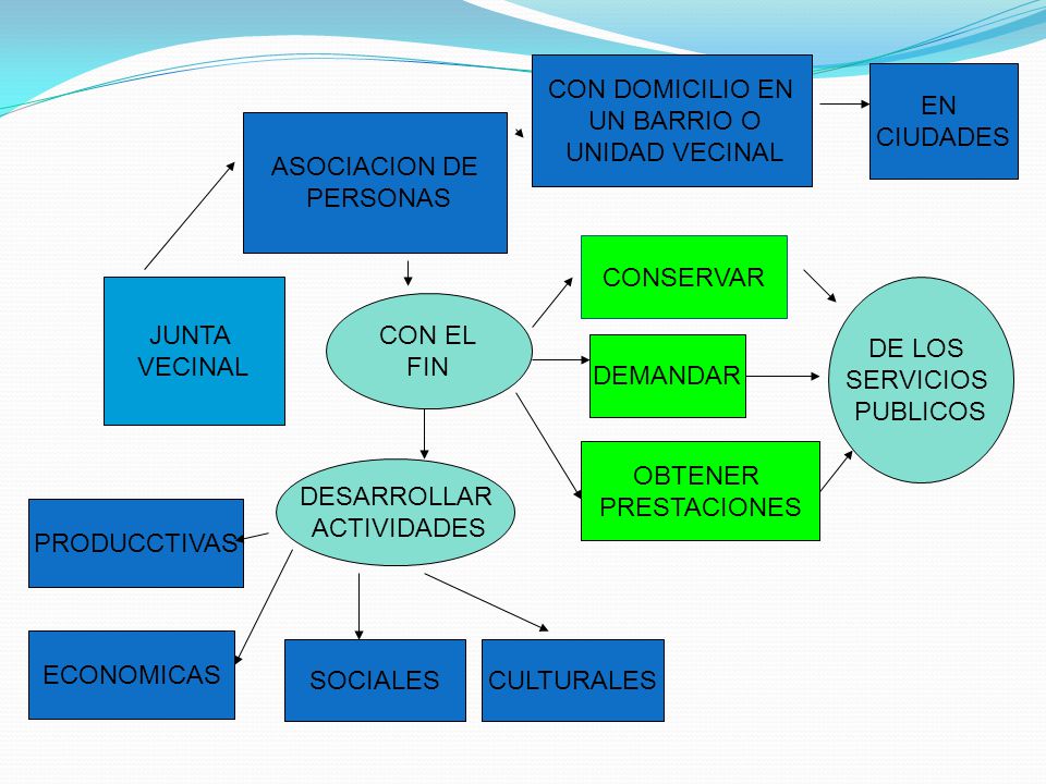 CON DOMICILIO EN UN BARRIO O. UNIDAD VECINAL. EN. CIUDADES. ASOCIACION DE. PERSONAS. CONSERVAR.