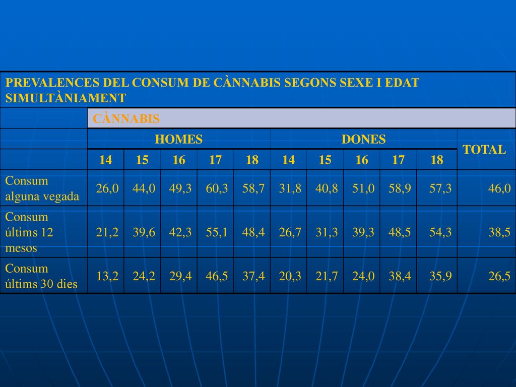 PREVALENCES DEL CONSUM DE CÀNNABIS SEGONS SEXE I EDAT SIMULTÀNIAMENT