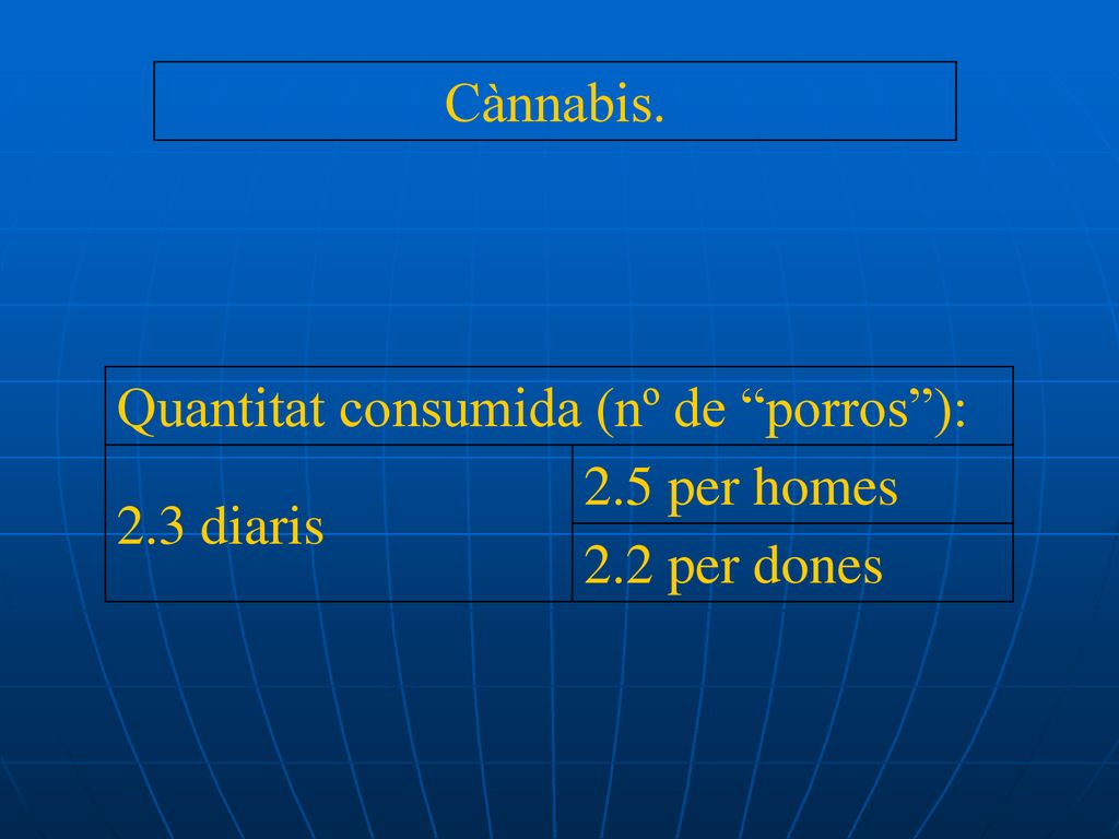 Cànnabis. Quantitat consumida (nº de porros ): 2.3 diaris 2.5 per homes 2.2 per dones