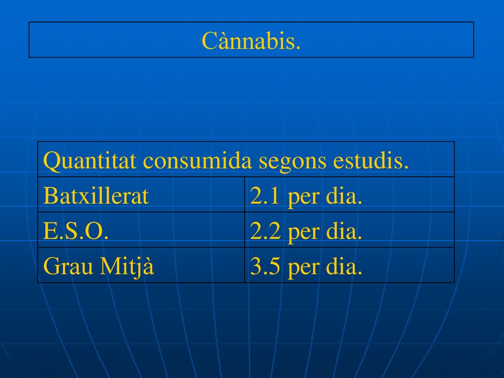 Cànnabis. Quantitat consumida segons estudis. Batxillerat. 2.1 per dia. E.S.O. 2.2 per dia. Grau Mitjà.