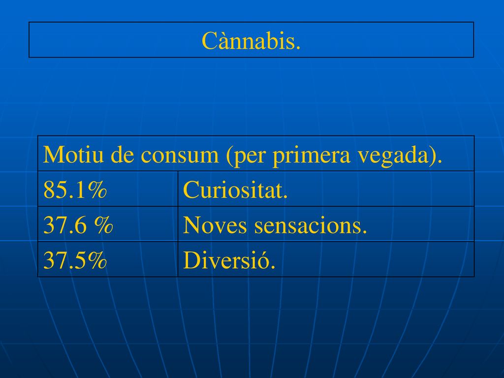Cànnabis. Motiu de consum (per primera vegada). 85.1% Curiositat % Noves sensacions. 37.5%