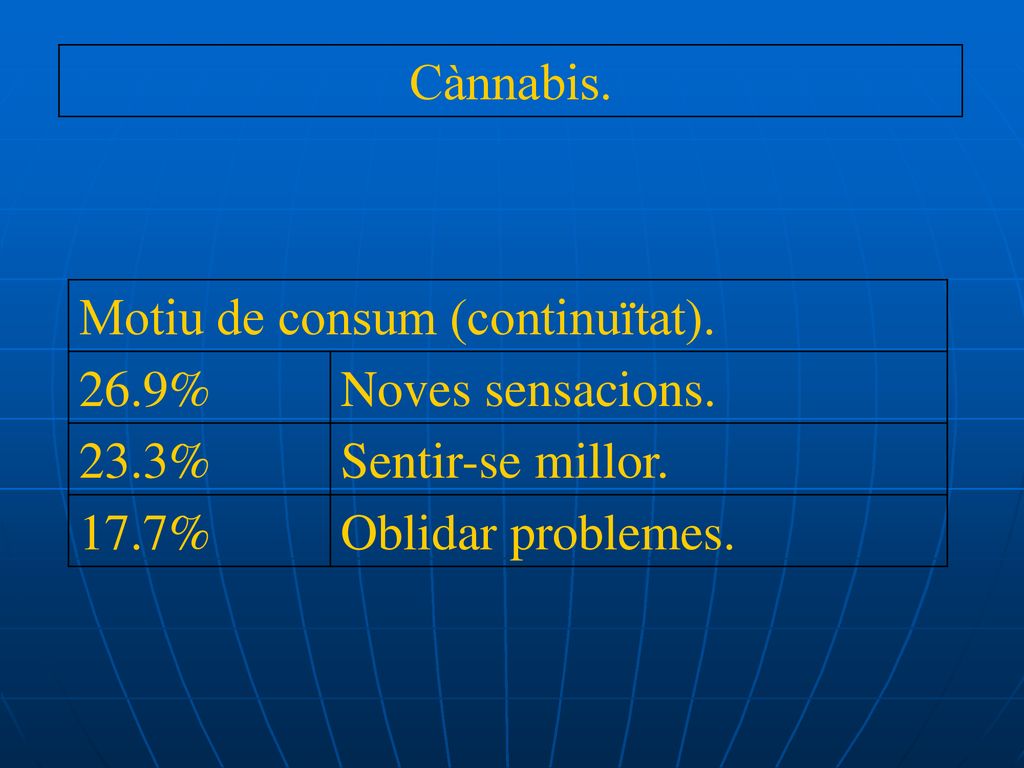 Cànnabis. Motiu de consum (continuïtat). 26.9% Noves sensacions. 23.3% Sentir-se millor. 17.7%