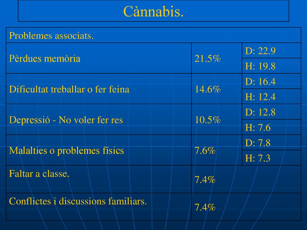 Cànnabis. Problemes associats. Pèrdues memòria 21.5% D: 22.9 H: 19.8
