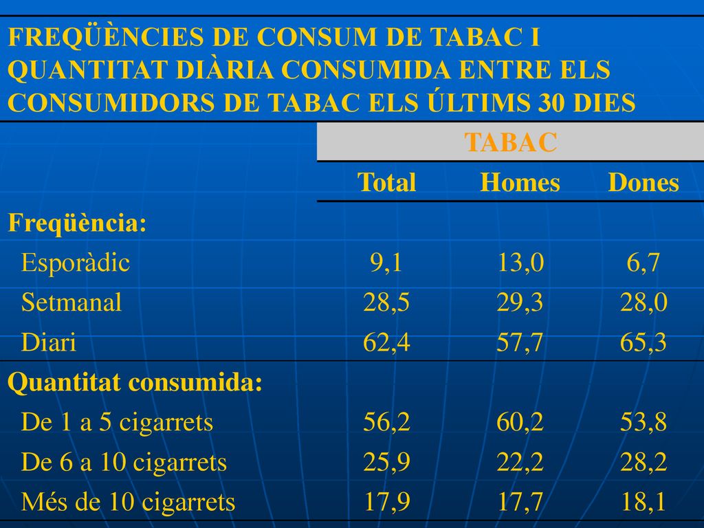 FREQÜÈNCIES DE CONSUM DE TABAC I QUANTITAT DIÀRIA CONSUMIDA ENTRE ELS CONSUMIDORS DE TABAC ELS ÚLTIMS 30 DIES