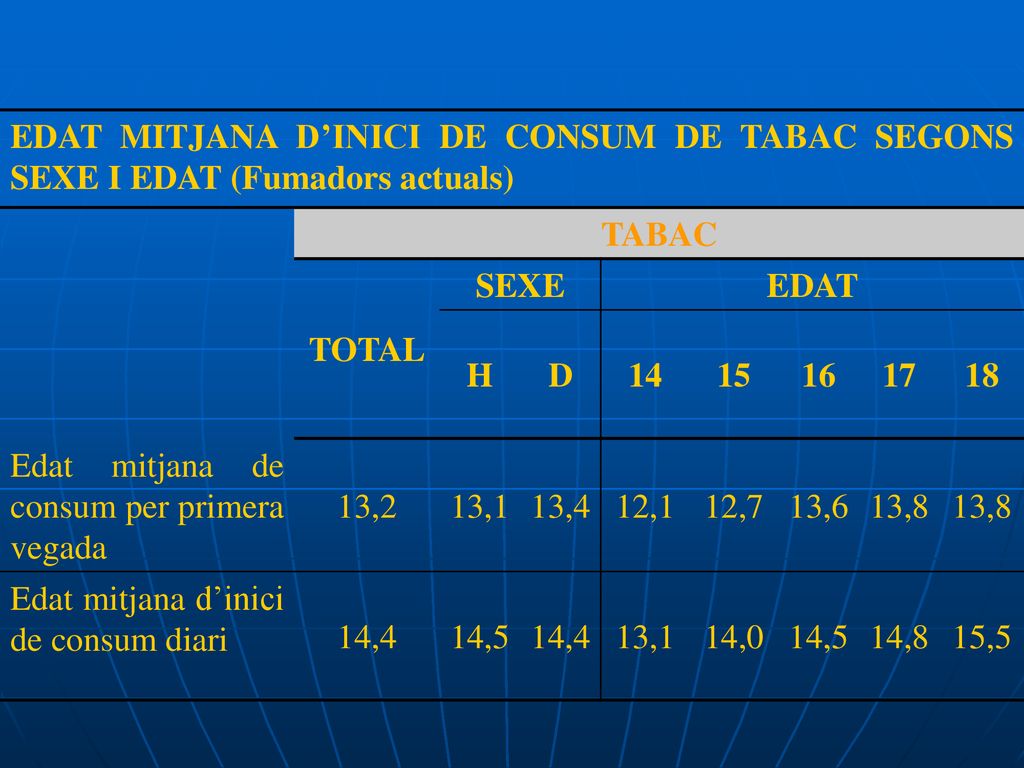 EDAT MITJANA D’INICI DE CONSUM DE TABAC SEGONS SEXE I EDAT (Fumadors actuals)