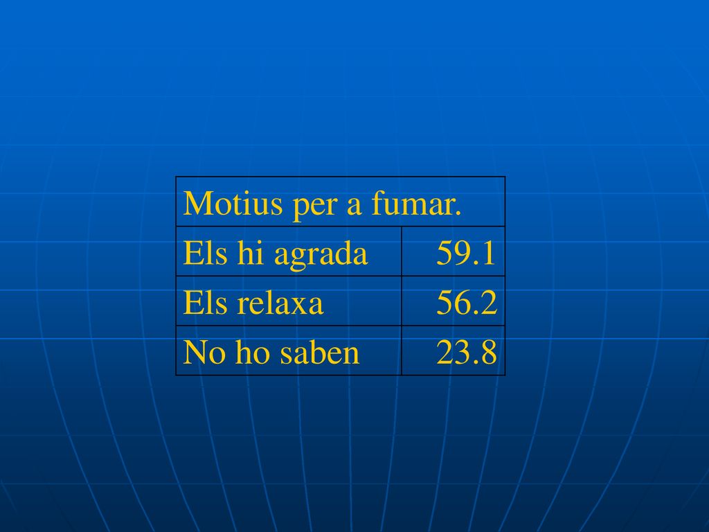 Motius per a fumar. Els hi agrada 59.1 Els relaxa 56.2 No ho saben 23.8