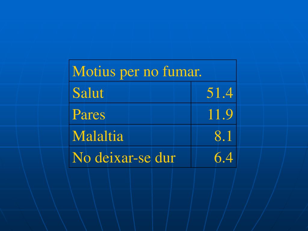 Motius per no fumar. Salut 51.4 Pares 11.9 Malaltia 8.1 No deixar-se dur 6.4
