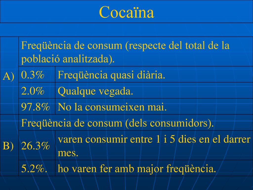 Cocaïna A) Freqüència de consum (respecte del total de la població analitzada). 0.3% Freqüència quasi diària.