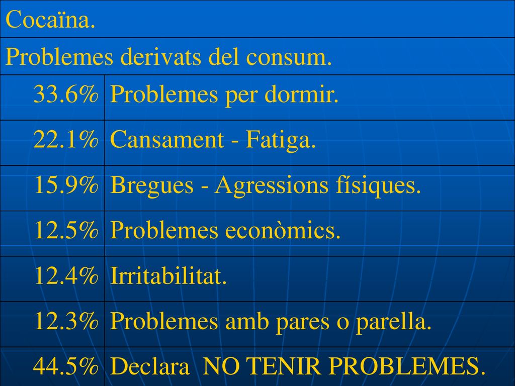 Cocaïna. Problemes derivats del consum. 33.6% Problemes per dormir. 22.1% Cansament - Fatiga. 15.9%