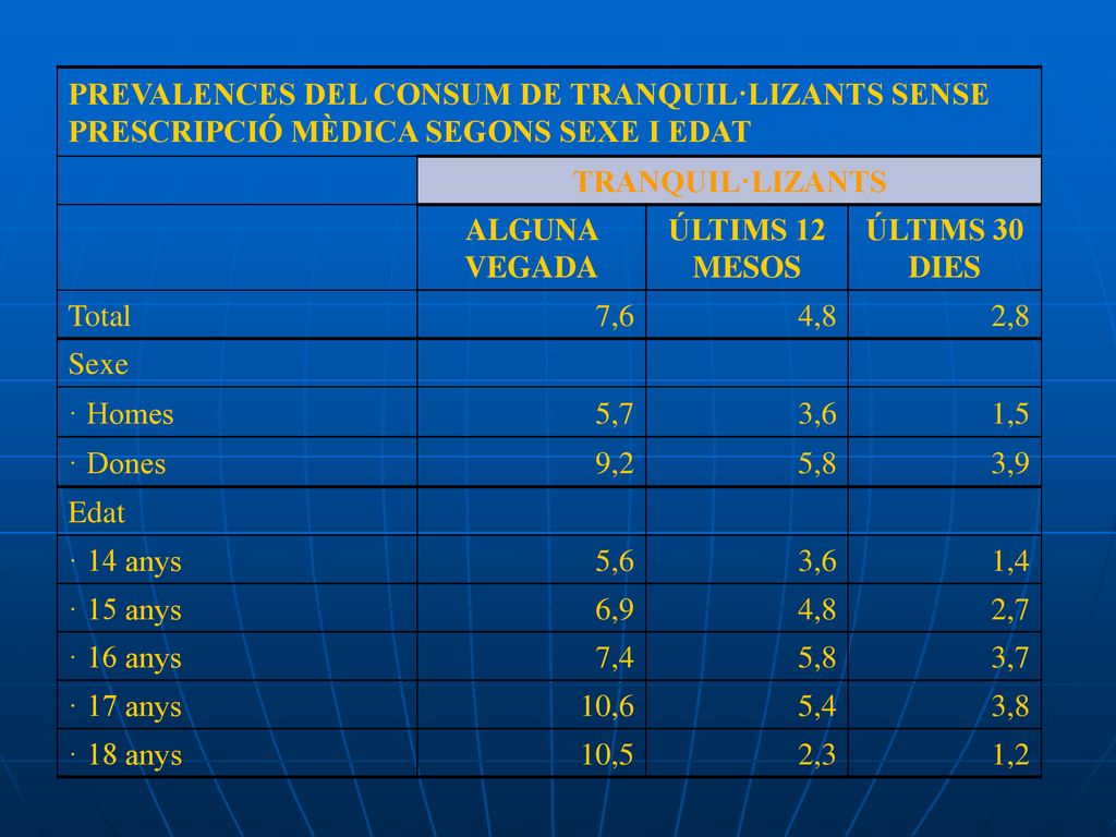 PREVALENCES DEL CONSUM DE TRANQUIL·LIZANTS SENSE PRESCRIPCIÓ MÈDICA SEGONS SEXE I EDAT