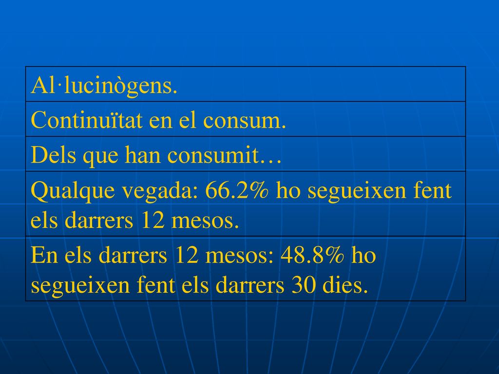 Al·lucinògens. Continuïtat en el consum. Dels que han consumit… Qualque vegada: 66.2% ho segueixen fent els darrers 12 mesos.