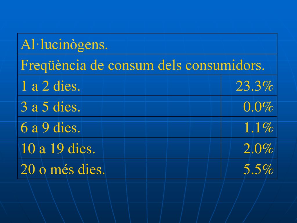 Al·lucinògens. Freqüència de consum dels consumidors. 1 a 2 dies. 23.3% 3 a 5 dies. 0.0% 6 a 9 dies.