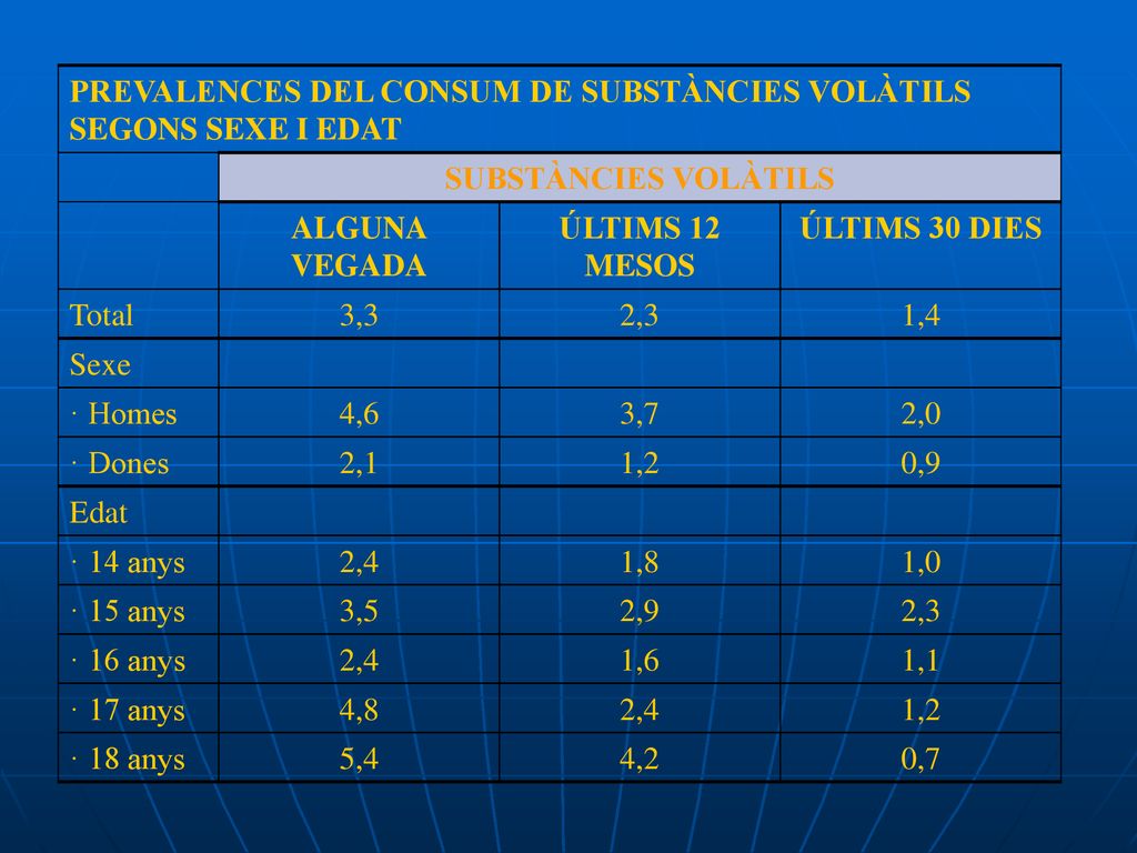 PREVALENCES DEL CONSUM DE SUBSTÀNCIES VOLÀTILS SEGONS SEXE I EDAT