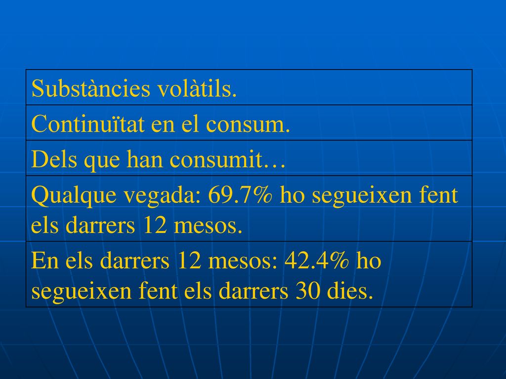 Substàncies volàtils. Continuïtat en el consum. Dels que han consumit… Qualque vegada: 69.7% ho segueixen fent els darrers 12 mesos.