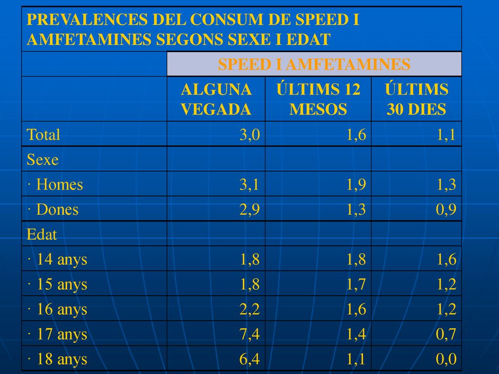 PREVALENCES DEL CONSUM DE SPEED I AMFETAMINES SEGONS SEXE I EDAT