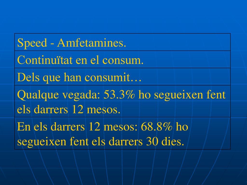 Speed - Amfetamines. Continuïtat en el consum. Dels que han consumit… Qualque vegada: 53.3% ho segueixen fent els darrers 12 mesos.