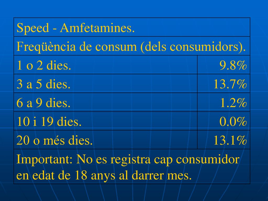 Speed - Amfetamines. Freqüència de consum (dels consumidors). 1 o 2 dies. 9.8% 3 a 5 dies. 13.7%