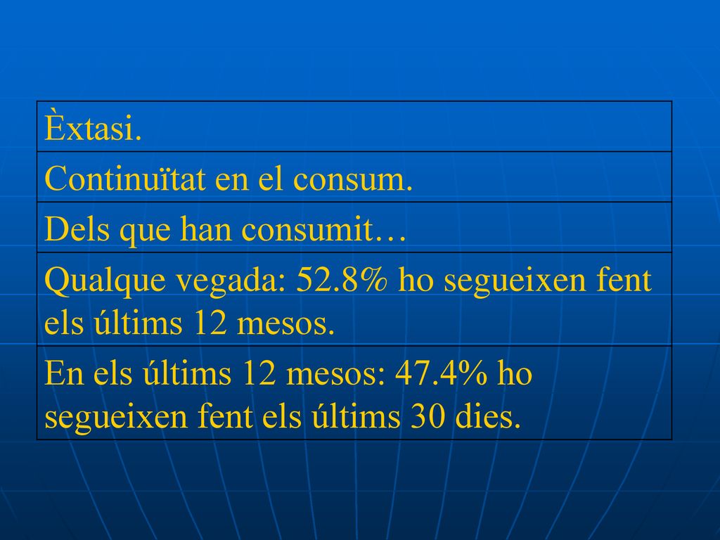 Èxtasi. Continuïtat en el consum. Dels que han consumit… Qualque vegada: 52.8% ho segueixen fent els últims 12 mesos.