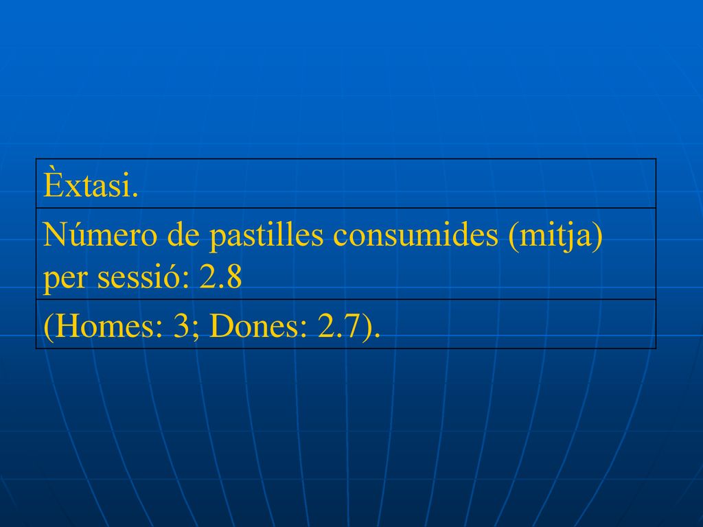 Èxtasi. Número de pastilles consumides (mitja) per sessió: 2.8 (Homes: 3; Dones: 2.7).