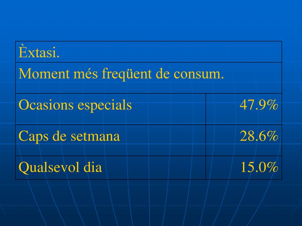 Èxtasi. Moment més freqüent de consum. Ocasions especials. 47.9% Caps de setmana. 28.6% Qualsevol dia.