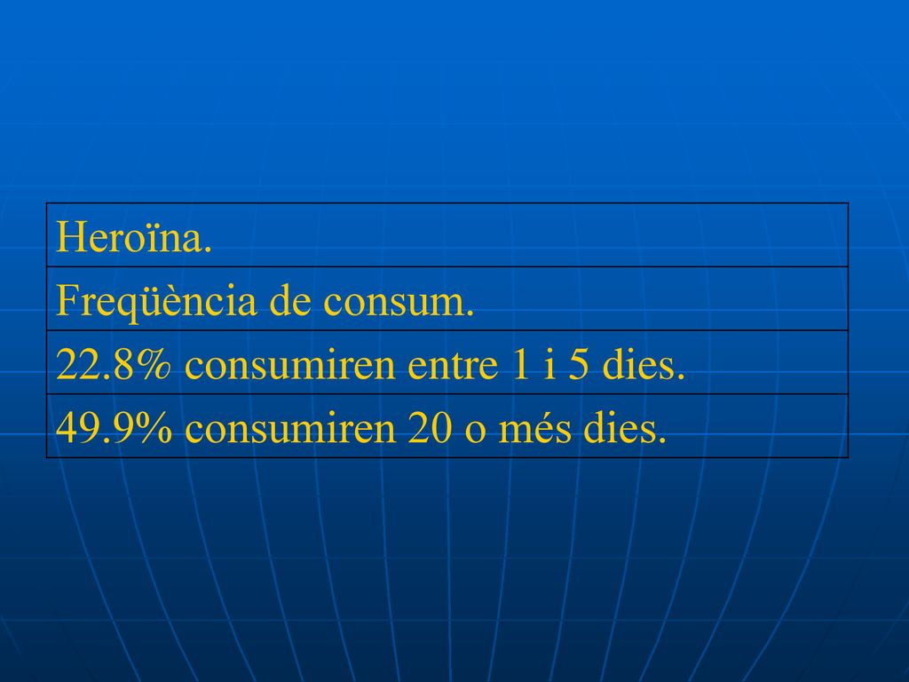 Heroïna. Freqüència de consum. 22.8% consumiren entre 1 i 5 dies. 49.9% consumiren 20 o més dies.