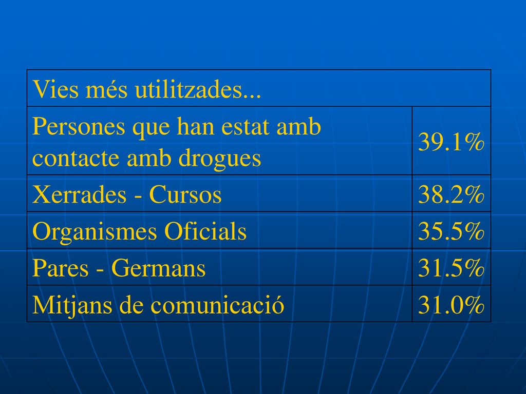 Vies més utilitzades... Persones que han estat amb contacte amb drogues. 39.1% Xerrades - Cursos.