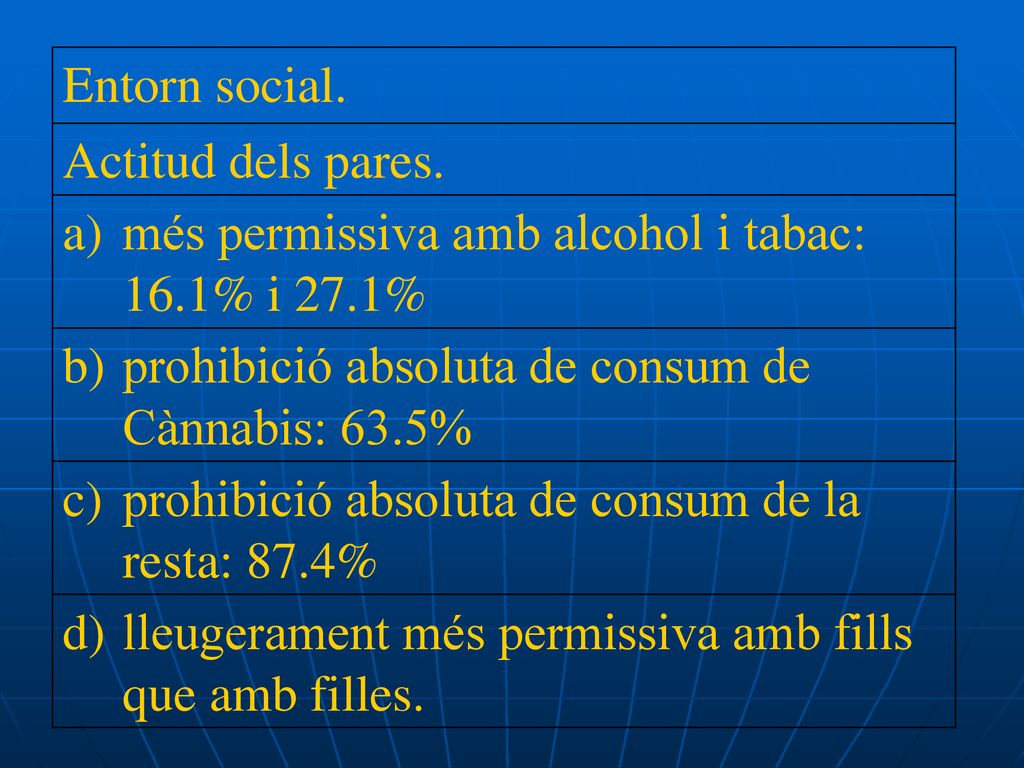 Entorn social. Actitud dels pares. més permissiva amb alcohol i tabac: 16.1% i 27.1% prohibició absoluta de consum de Cànnabis: 63.5%