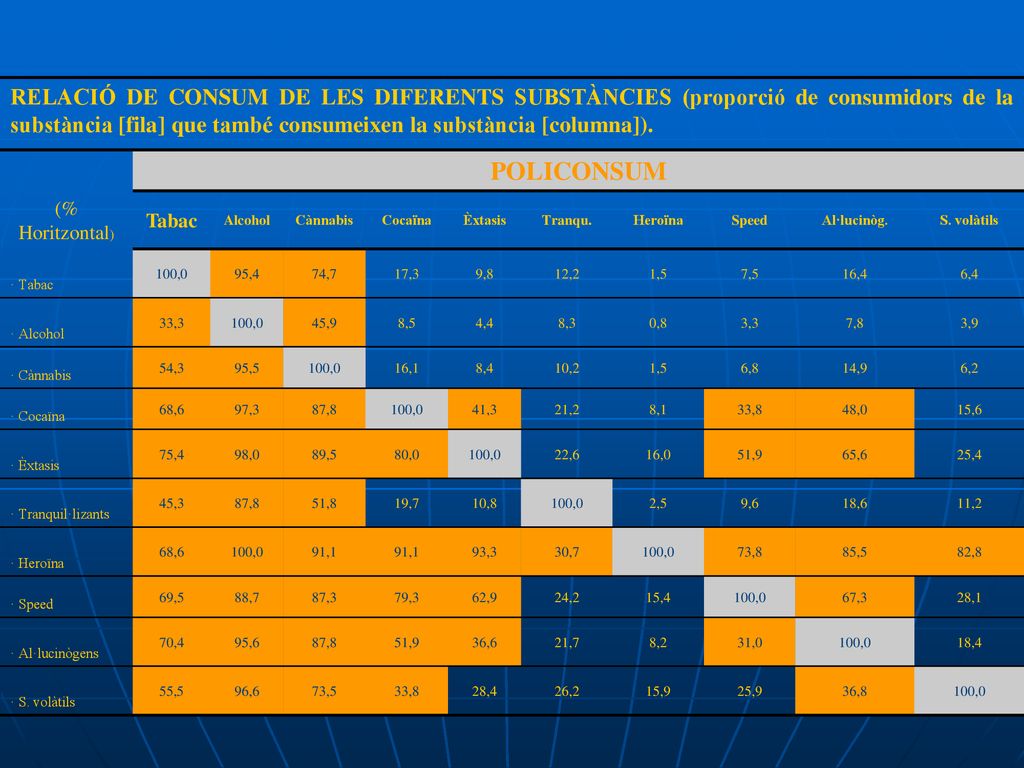RELACIÓ DE CONSUM DE LES DIFERENTS SUBSTÀNCIES (proporció de consumidors de la substància [fila] que també consumeixen la substància [columna]).