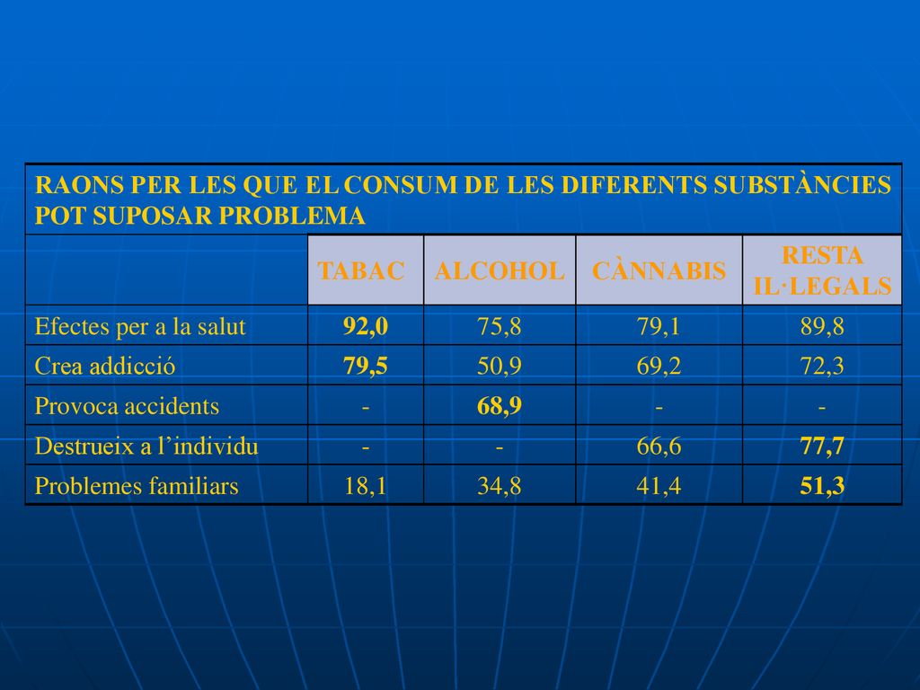 RAONS PER LES QUE EL CONSUM DE LES DIFERENTS SUBSTÀNCIES POT SUPOSAR PROBLEMA