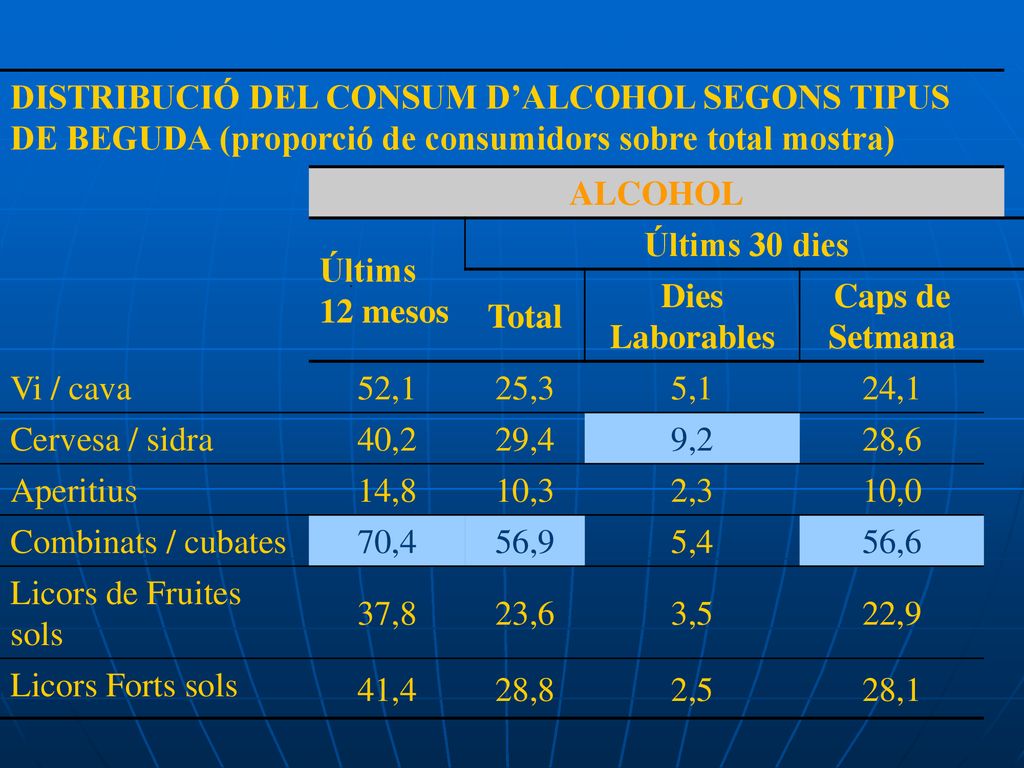 DISTRIBUCIÓ DEL CONSUM D’ALCOHOL SEGONS TIPUS DE BEGUDA (proporció de consumidors sobre total mostra)